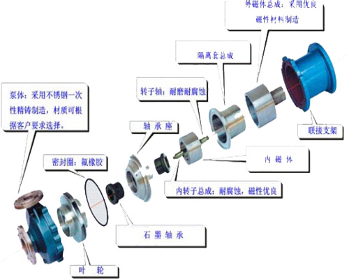 防爆磁力泵，不銹鋼磁力泵,氟塑料磁力泵,磁力泵廠家,磁力泵,CQF磁力泵, CQ磁力泵,MP磁力泵，磁力泵結構圖，ZCQ型磁力泵，自吸磁力泵，工程塑料磁力泵，ZBF磁力泵
